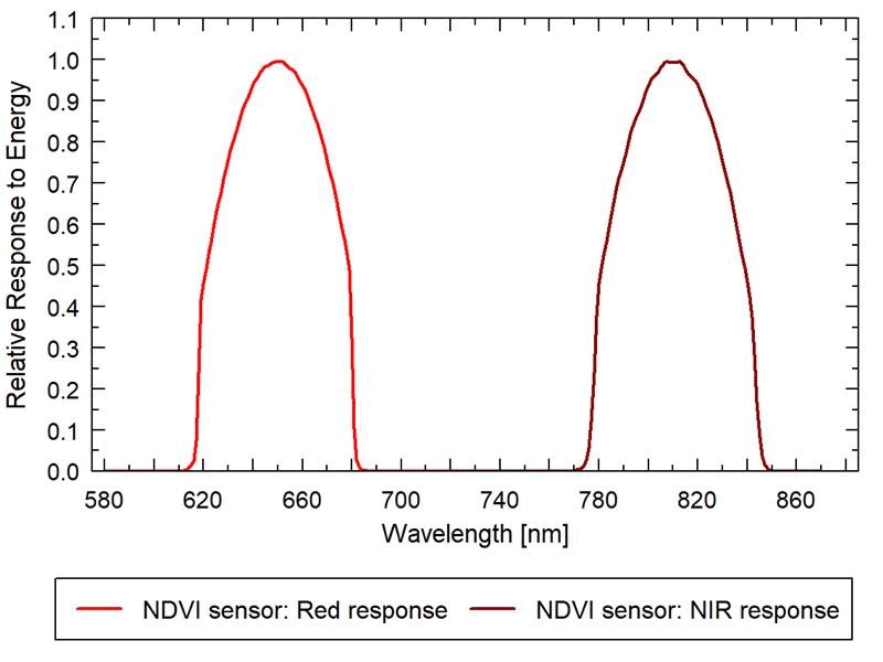 歸一化植被指數(NDVI)測量系統